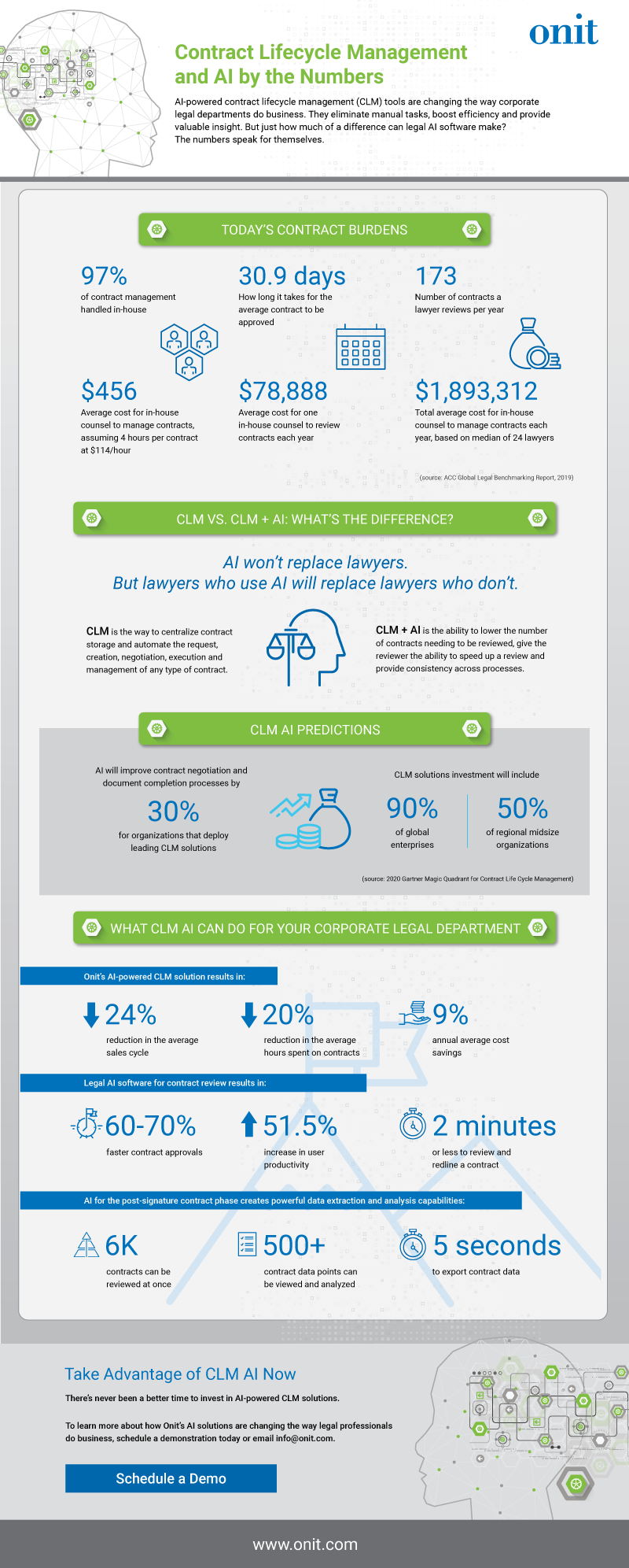  The benefits of a contract management system with artificial intelligence infographic