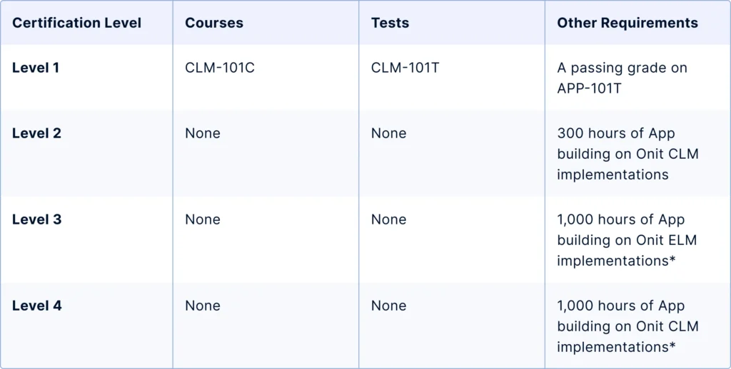 CLM Technical Lane Table