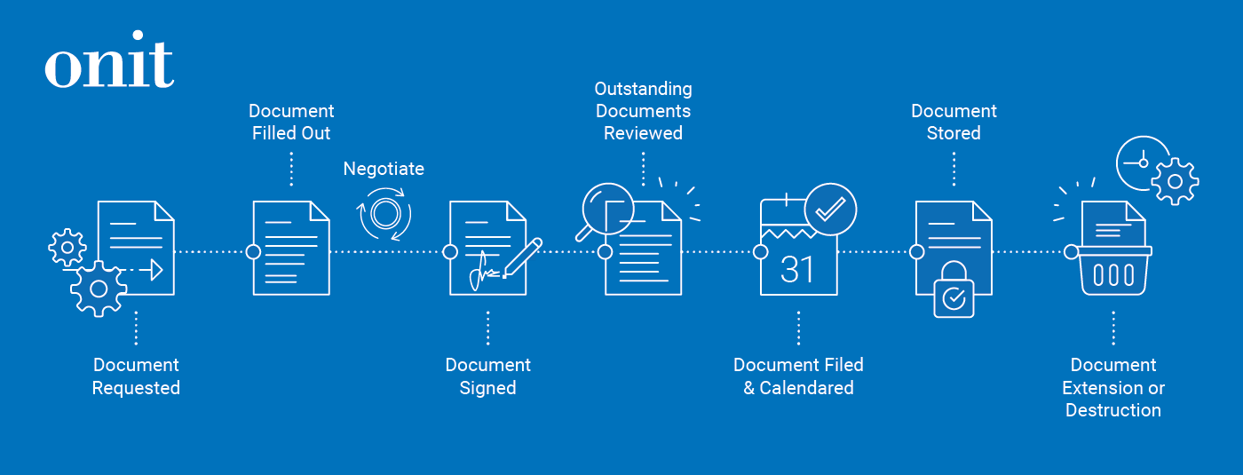A typical contract lifecycle process. When handled manually, it can lead to delays, errors, high costs and increased risk.
