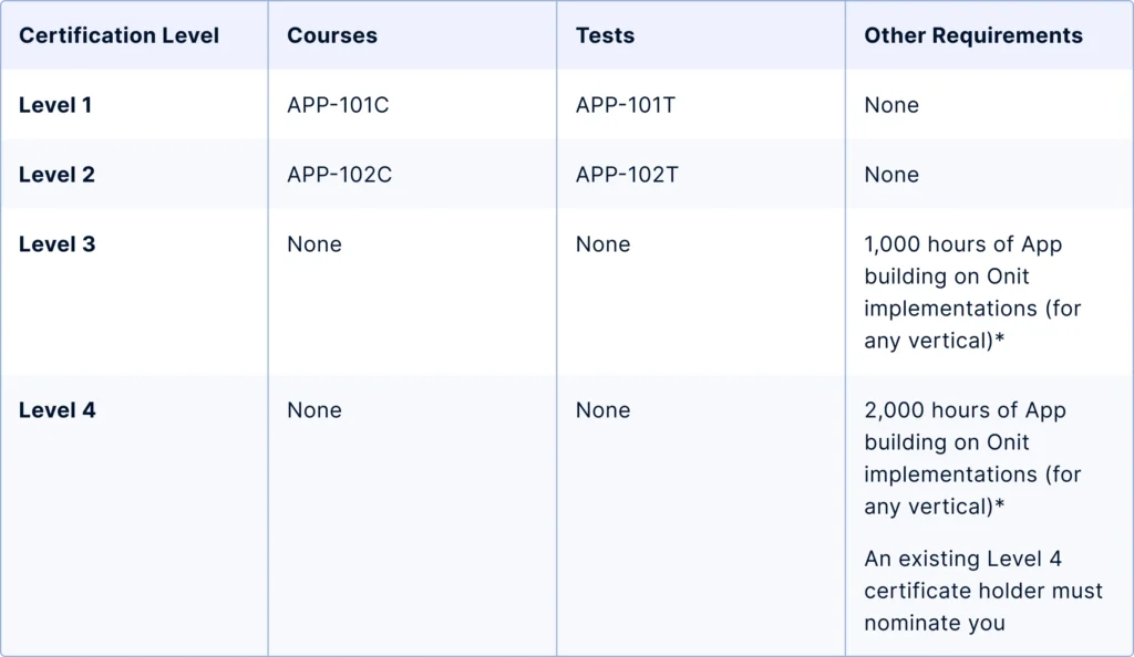 APP BUILDER LANE TABLE