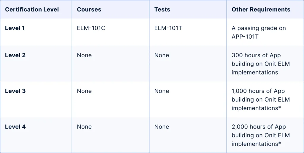 ELM Track Technical Lane Table
